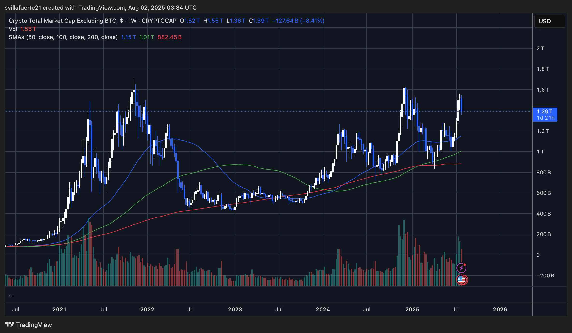 Altcoin market faces key resistance | Source: TOTAL2 chart on TradingView